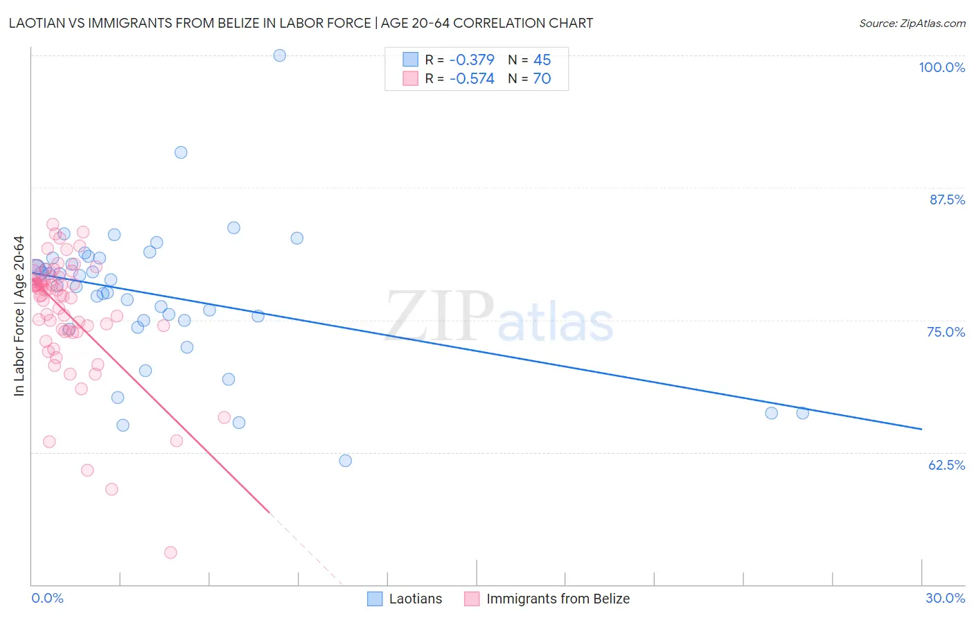 Laotian vs Immigrants from Belize In Labor Force | Age 20-64