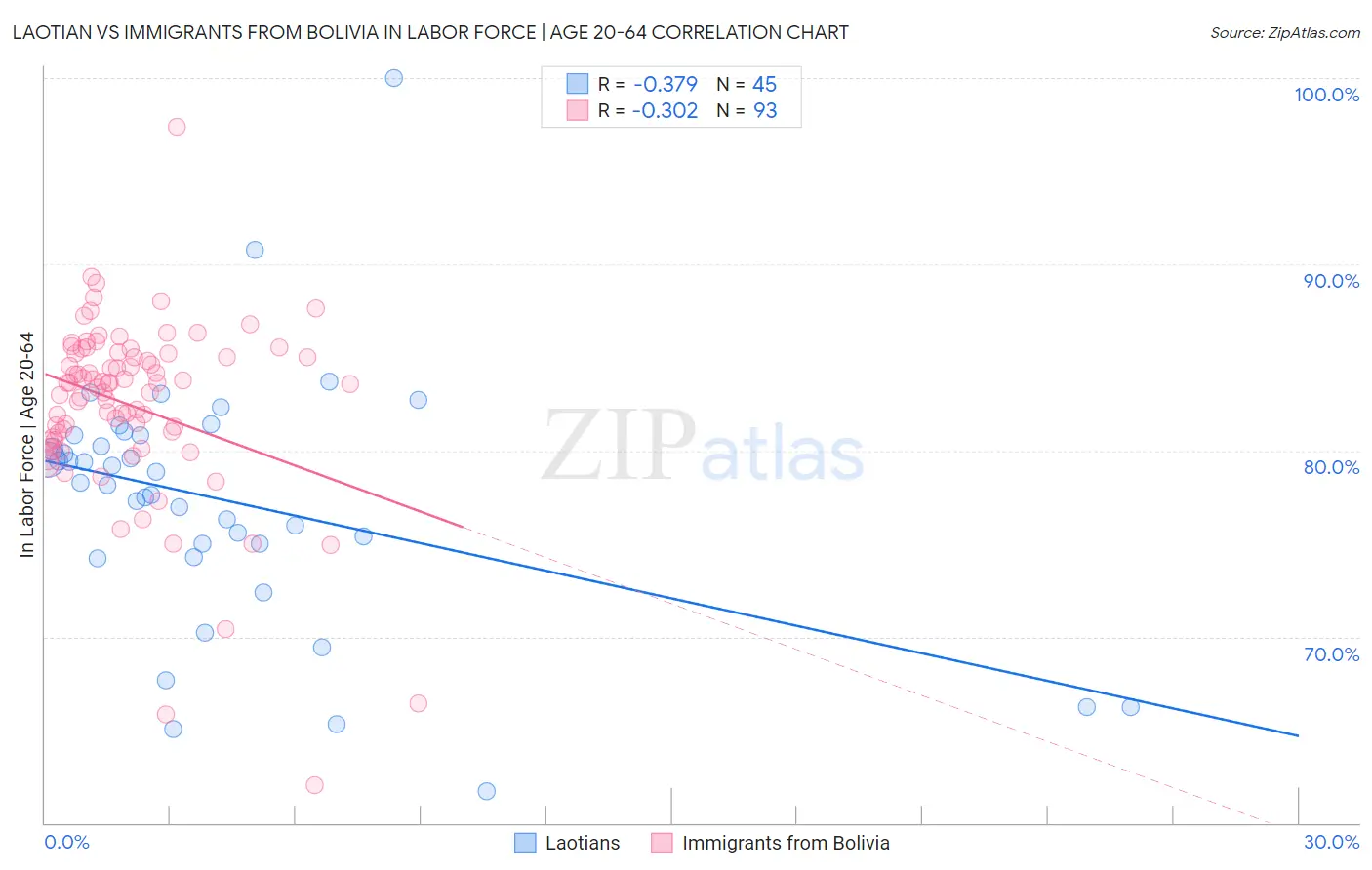 Laotian vs Immigrants from Bolivia In Labor Force | Age 20-64