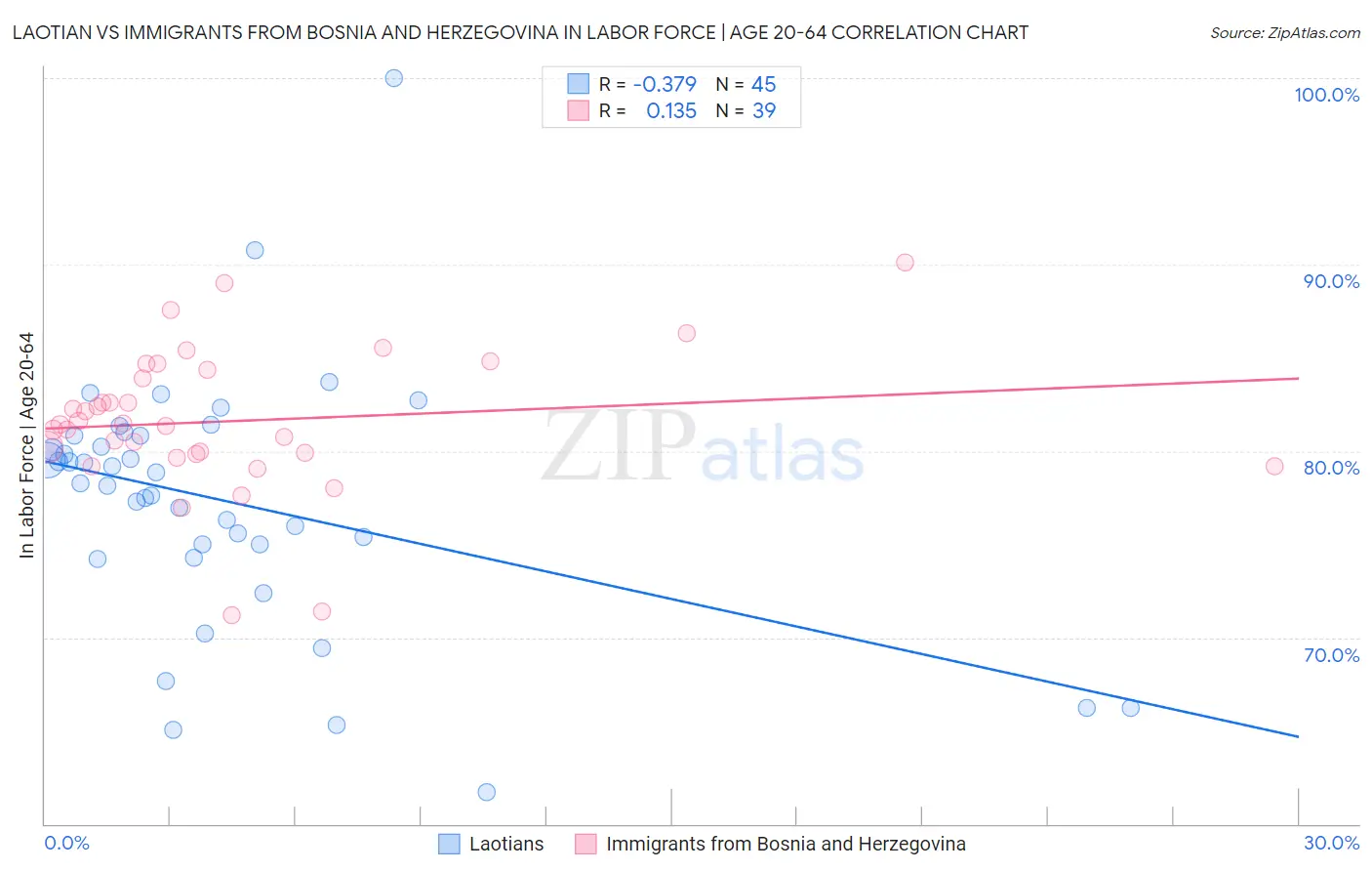 Laotian vs Immigrants from Bosnia and Herzegovina In Labor Force | Age 20-64