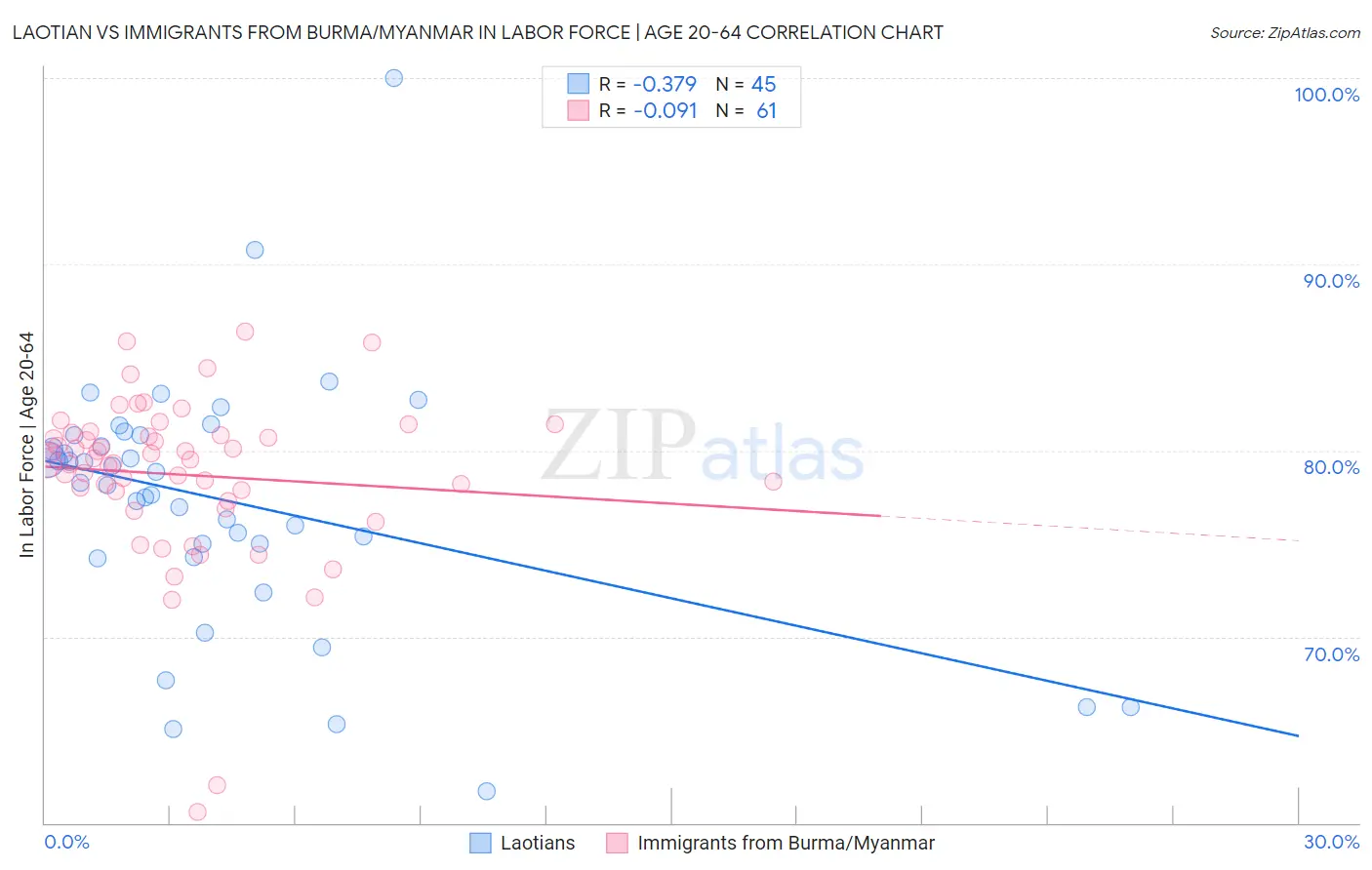 Laotian vs Immigrants from Burma/Myanmar In Labor Force | Age 20-64