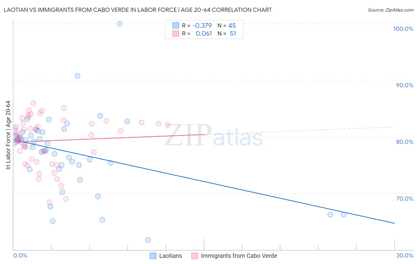 Laotian vs Immigrants from Cabo Verde In Labor Force | Age 20-64