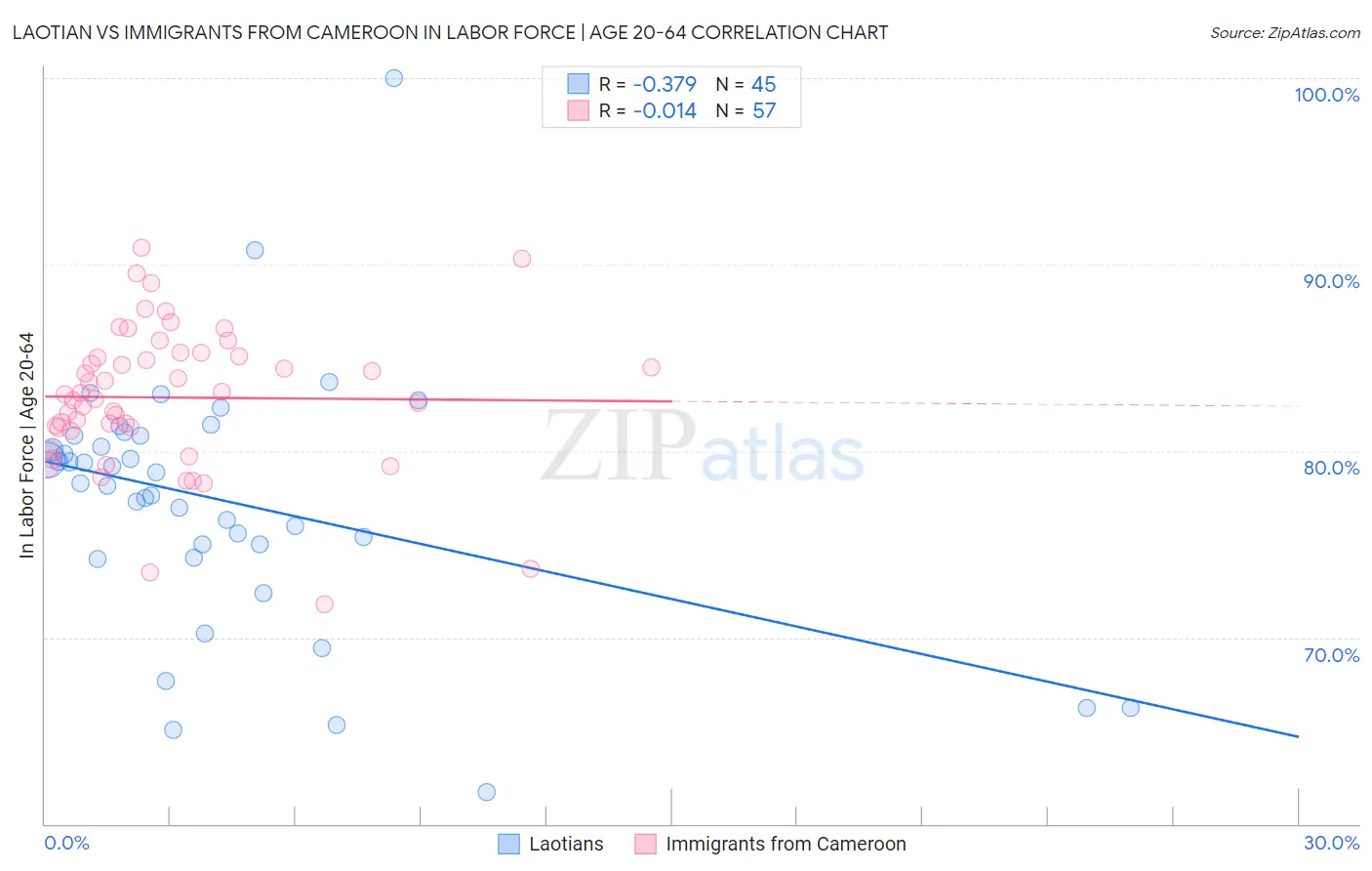 Laotian vs Immigrants from Cameroon In Labor Force | Age 20-64