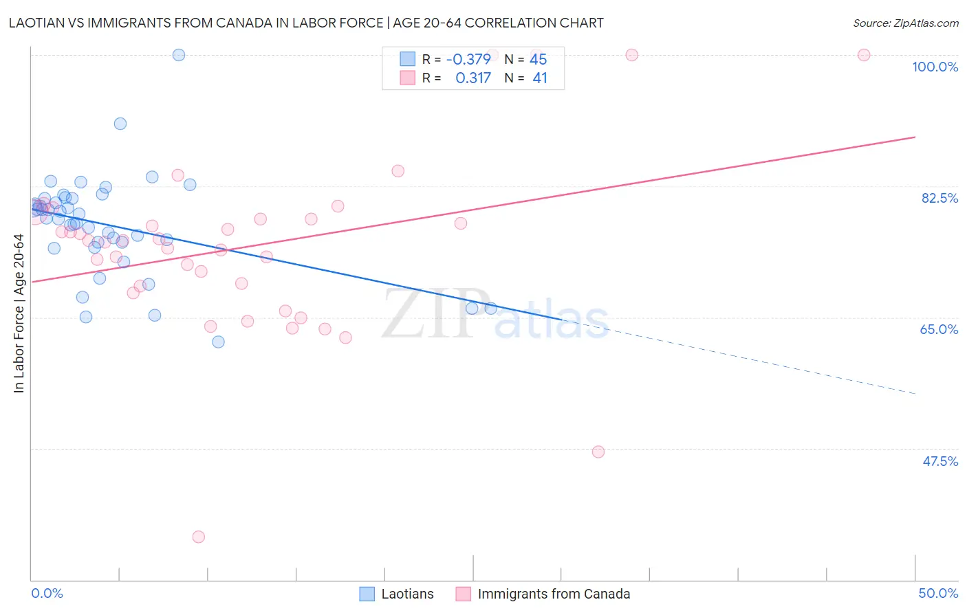 Laotian vs Immigrants from Canada In Labor Force | Age 20-64