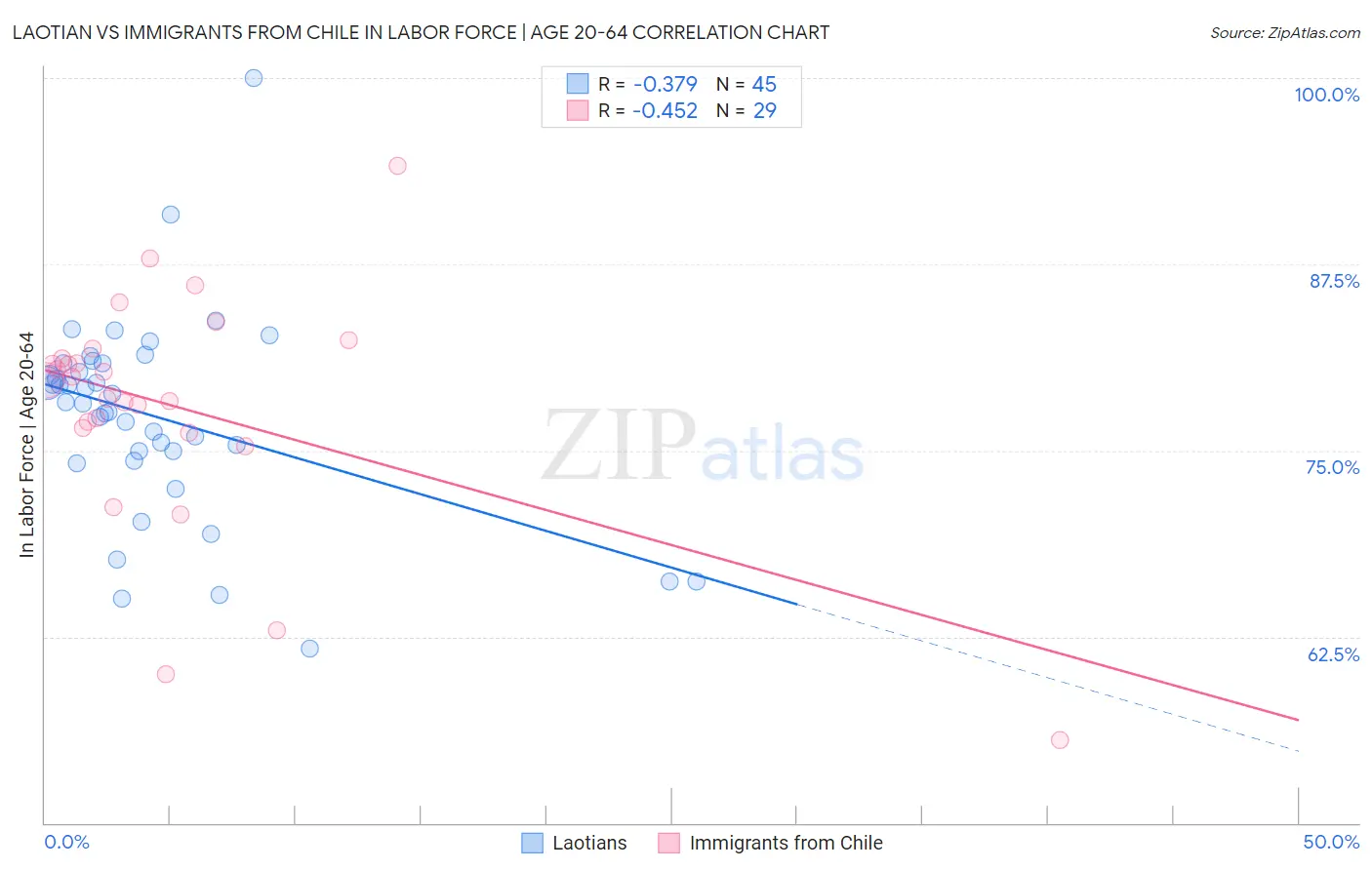 Laotian vs Immigrants from Chile In Labor Force | Age 20-64