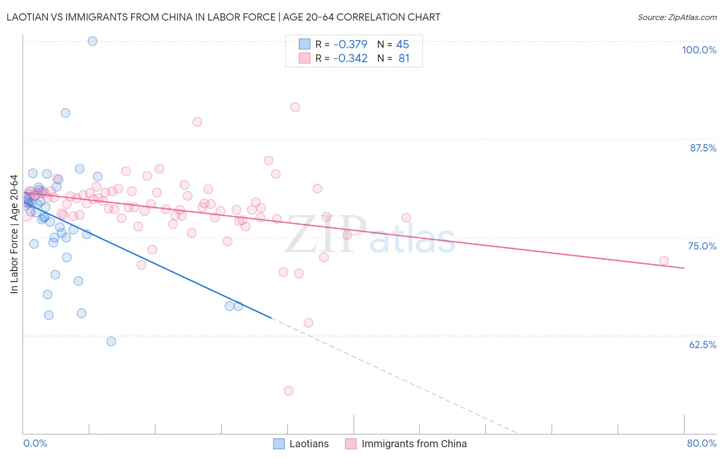 Laotian vs Immigrants from China In Labor Force | Age 20-64
