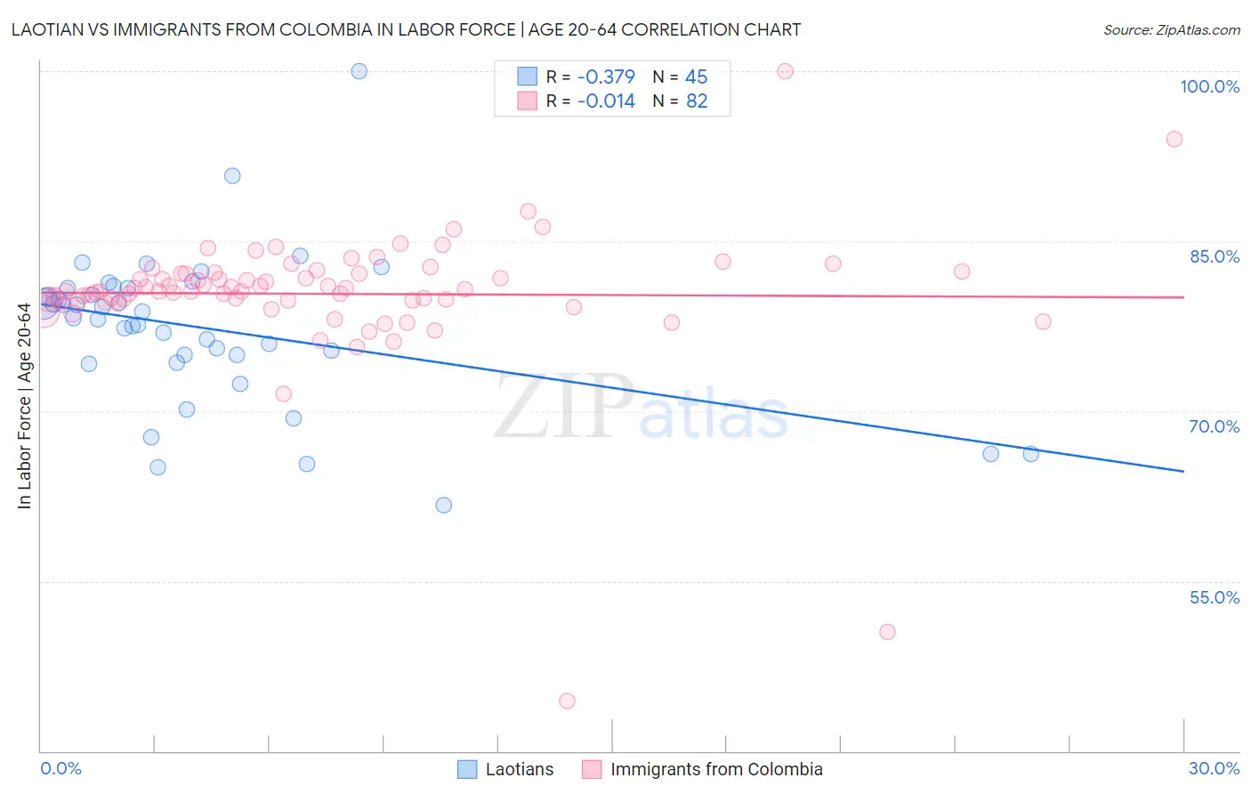 Laotian vs Immigrants from Colombia In Labor Force | Age 20-64