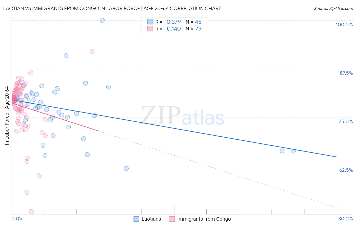 Laotian vs Immigrants from Congo In Labor Force | Age 20-64