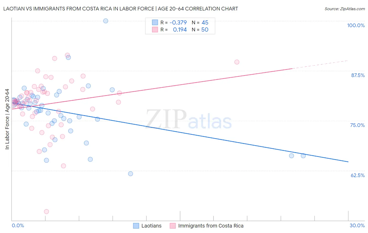 Laotian vs Immigrants from Costa Rica In Labor Force | Age 20-64