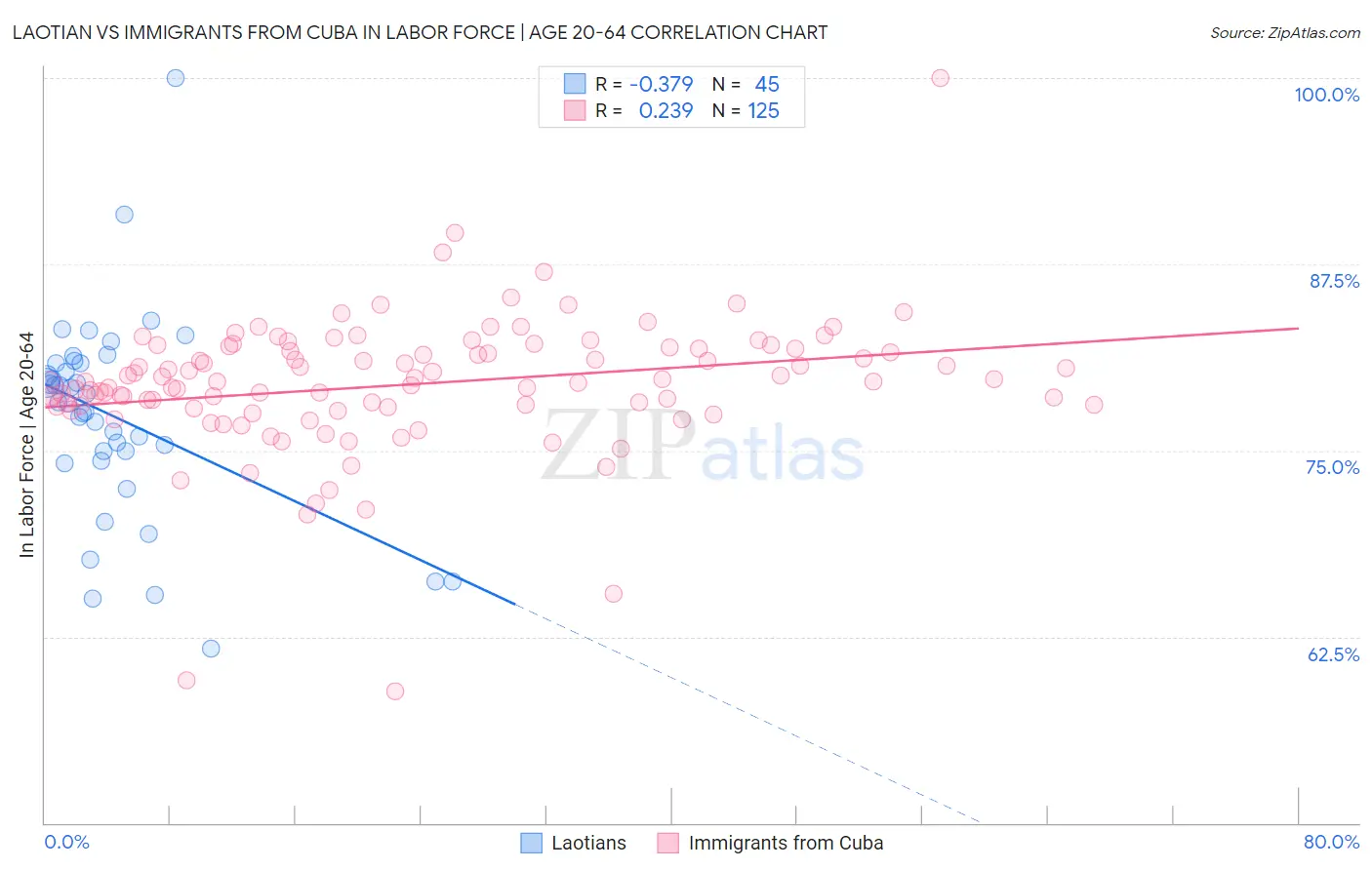 Laotian vs Immigrants from Cuba In Labor Force | Age 20-64