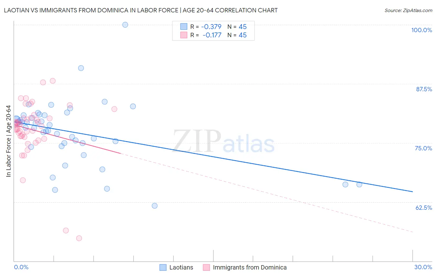 Laotian vs Immigrants from Dominica In Labor Force | Age 20-64