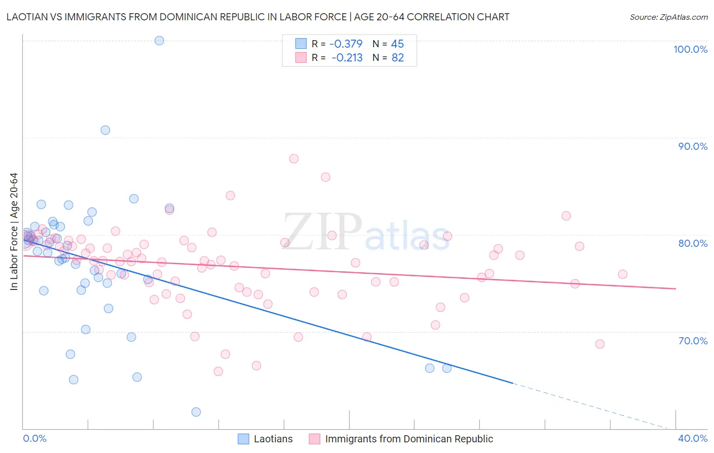 Laotian vs Immigrants from Dominican Republic In Labor Force | Age 20-64