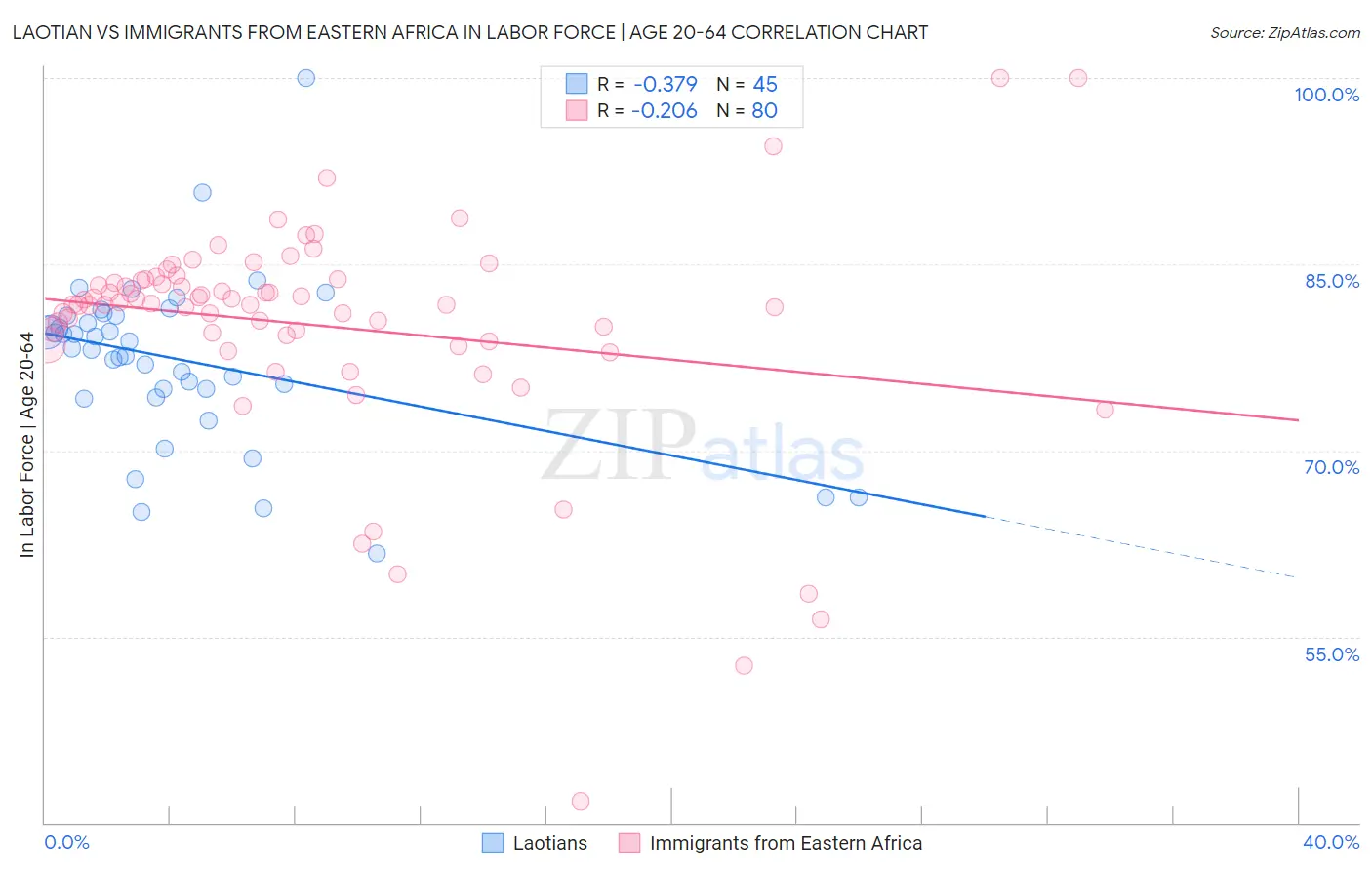 Laotian vs Immigrants from Eastern Africa In Labor Force | Age 20-64