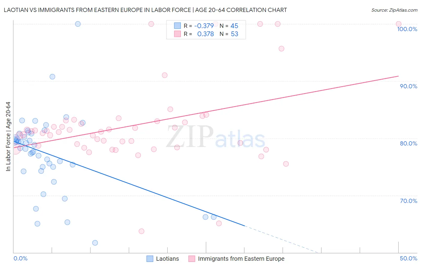 Laotian vs Immigrants from Eastern Europe In Labor Force | Age 20-64
