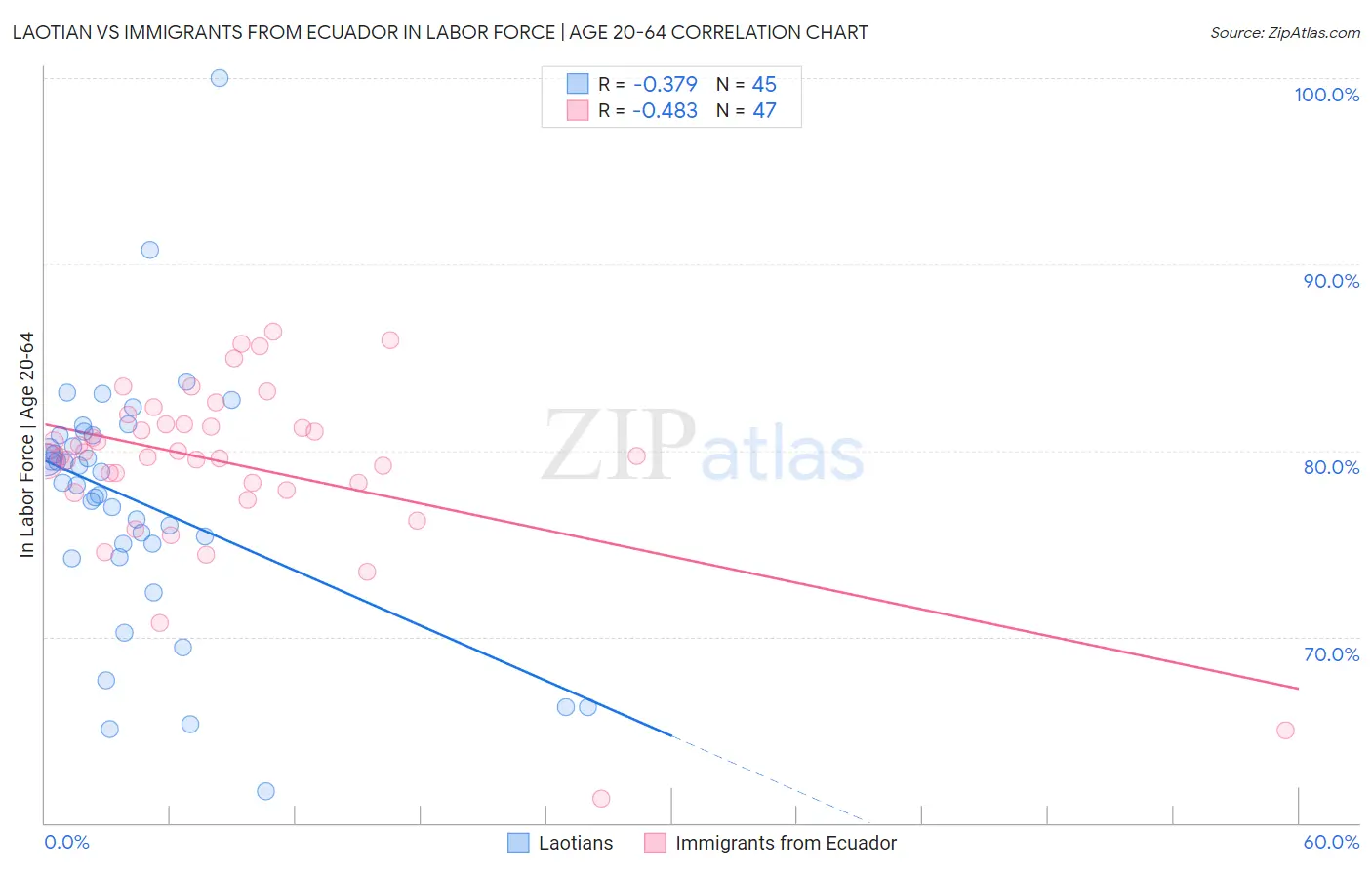 Laotian vs Immigrants from Ecuador In Labor Force | Age 20-64