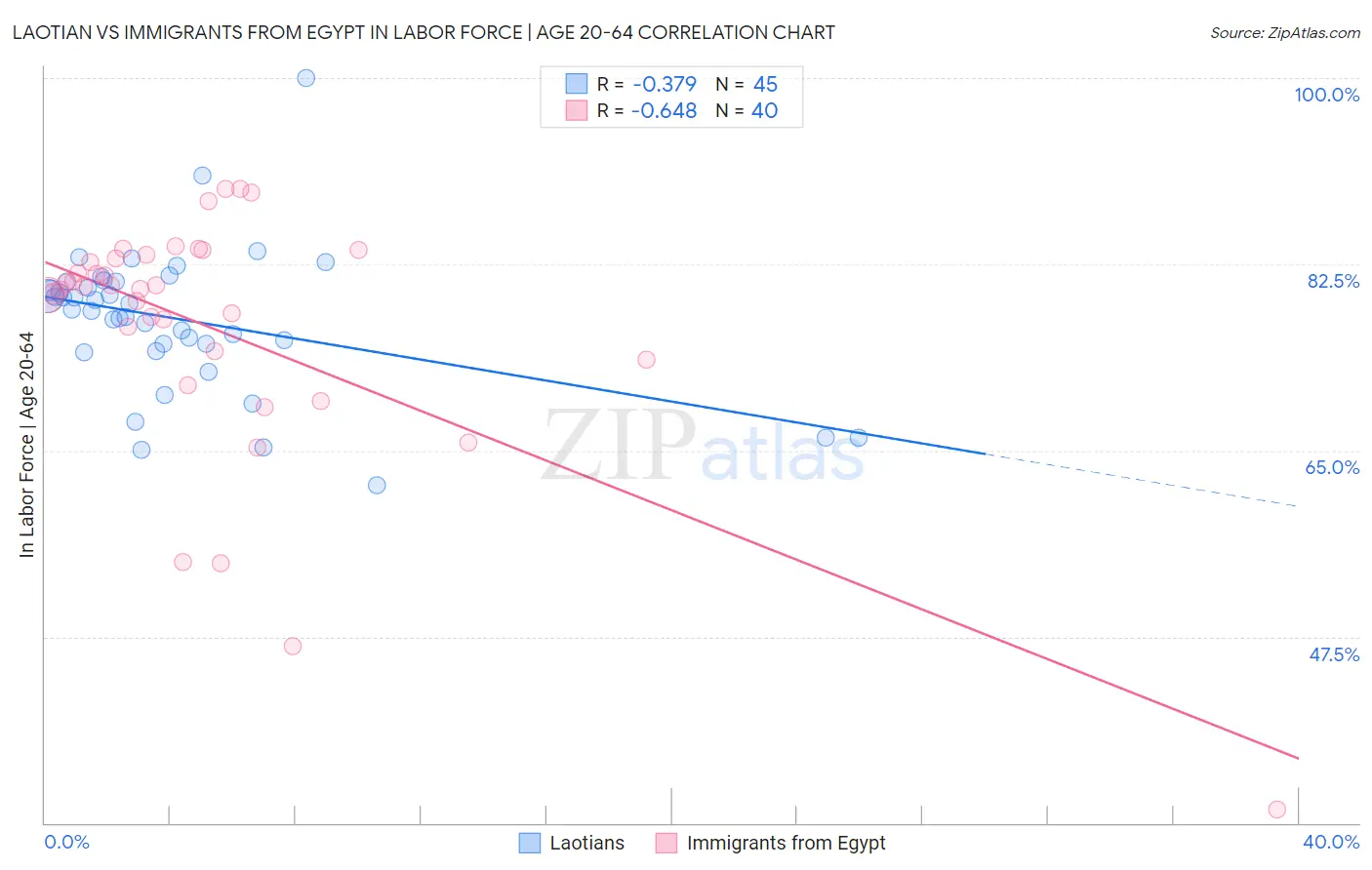 Laotian vs Immigrants from Egypt In Labor Force | Age 20-64