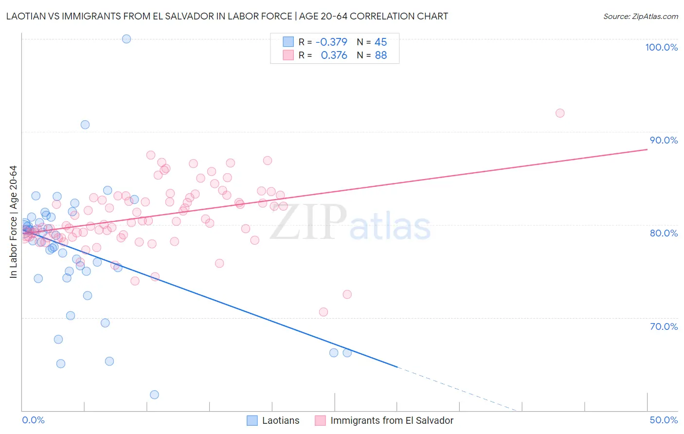 Laotian vs Immigrants from El Salvador In Labor Force | Age 20-64