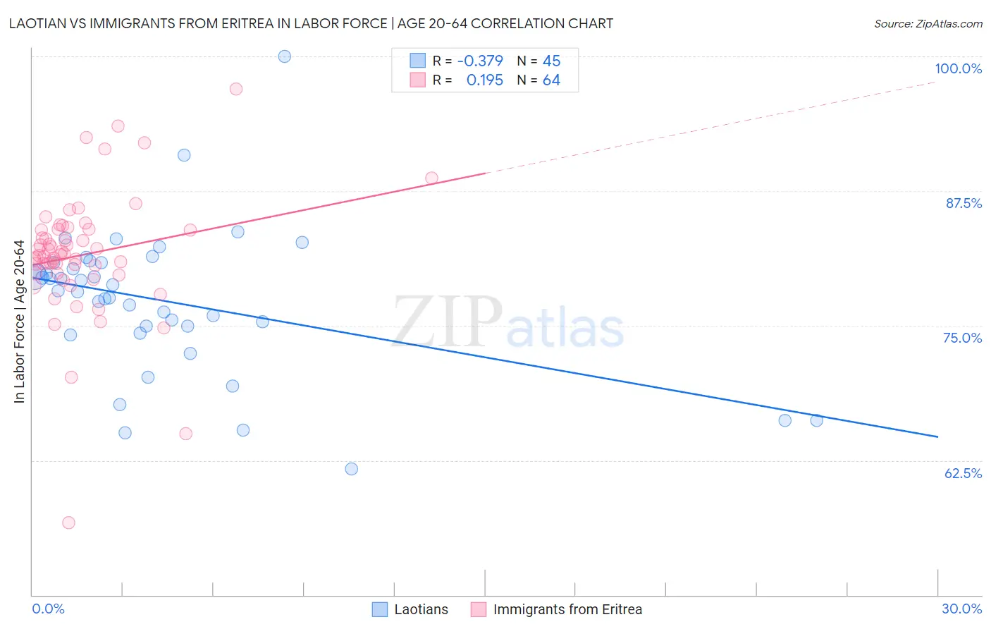 Laotian vs Immigrants from Eritrea In Labor Force | Age 20-64