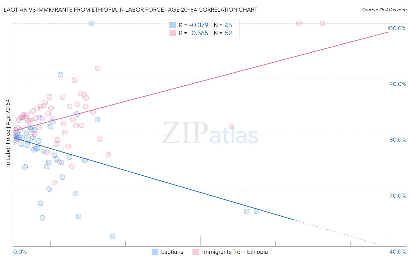 Laotian vs Immigrants from Ethiopia In Labor Force | Age 20-64
