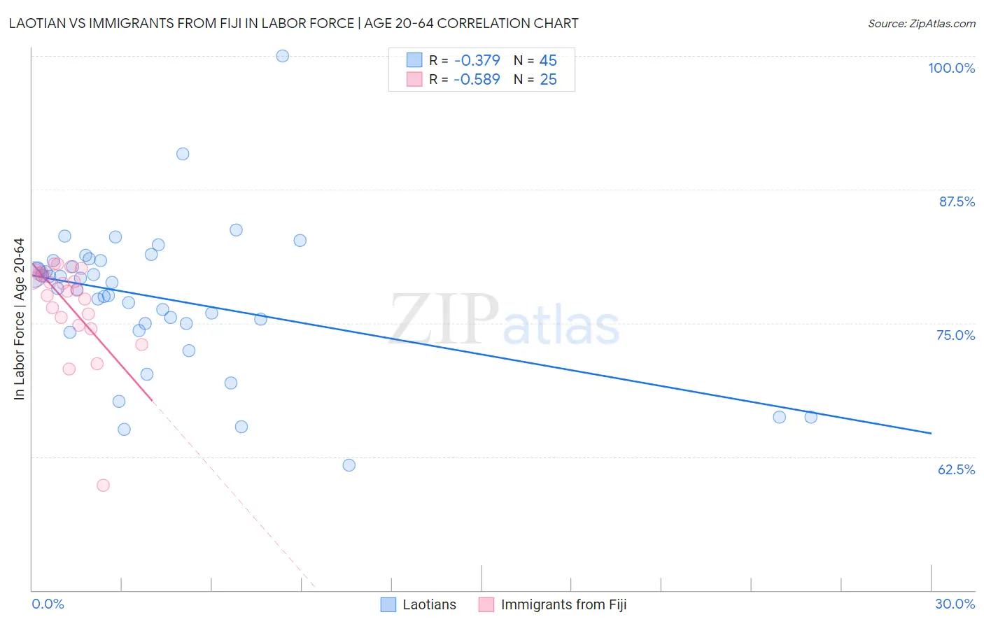 Laotian vs Immigrants from Fiji In Labor Force | Age 20-64