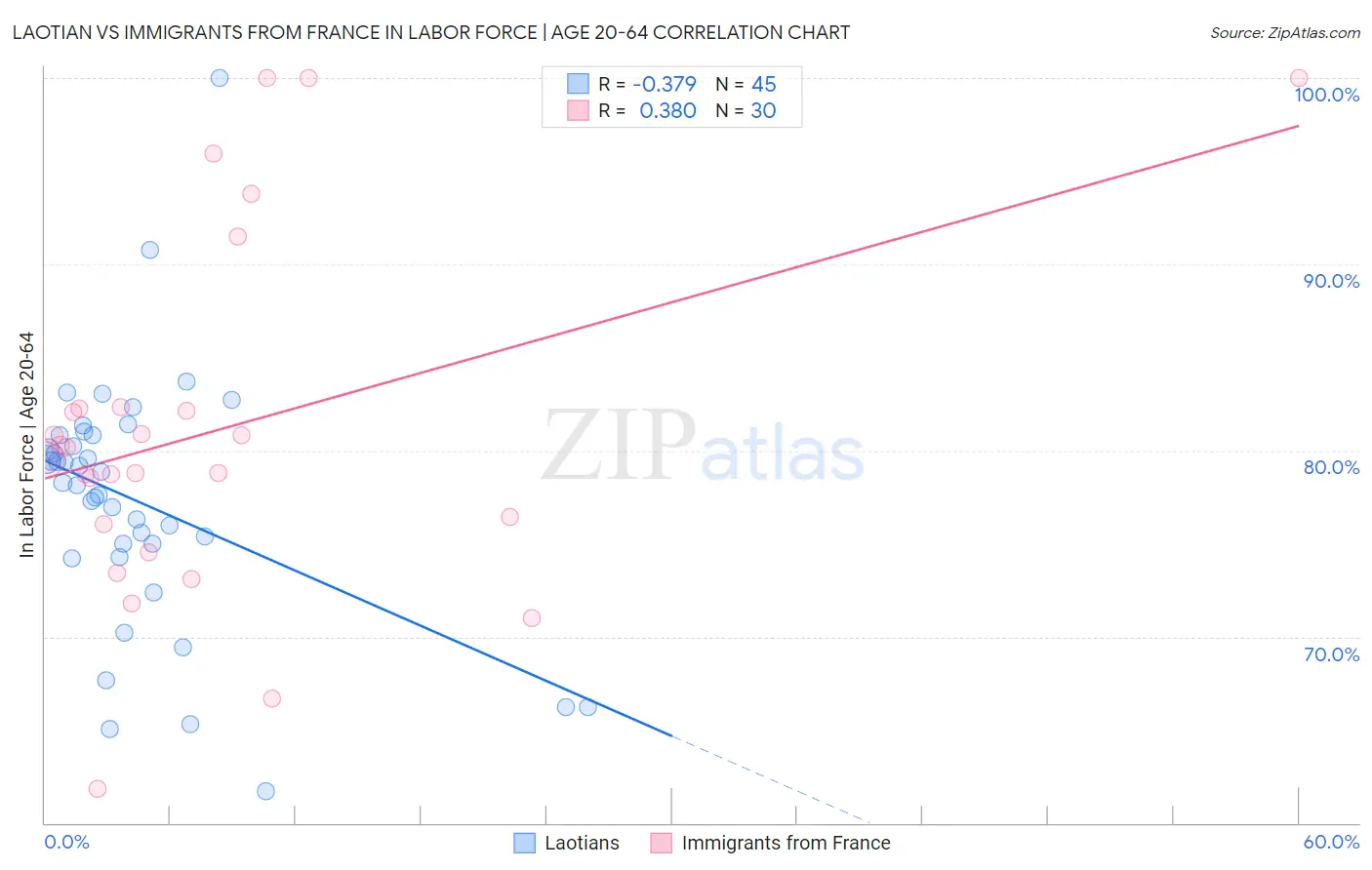 Laotian vs Immigrants from France In Labor Force | Age 20-64