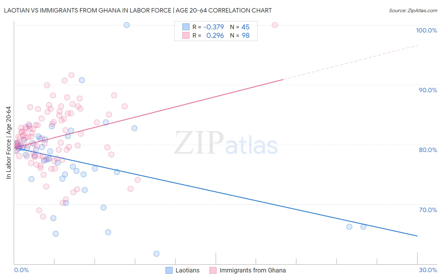 Laotian vs Immigrants from Ghana In Labor Force | Age 20-64