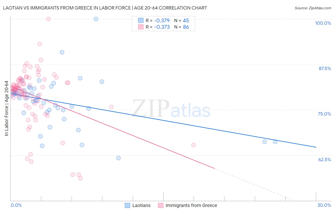 Laotian vs Immigrants from Greece In Labor Force | Age 20-64