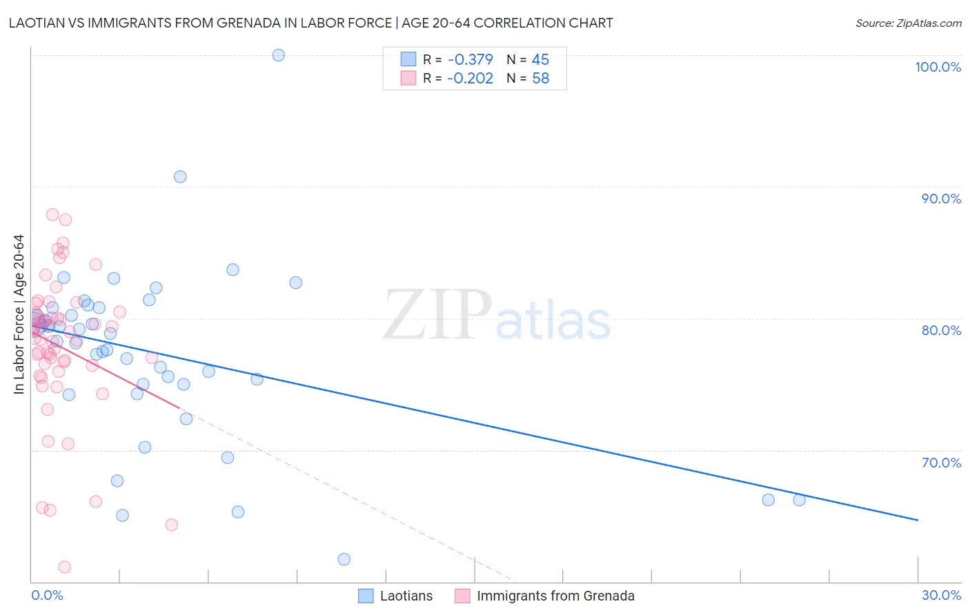 Laotian vs Immigrants from Grenada In Labor Force | Age 20-64