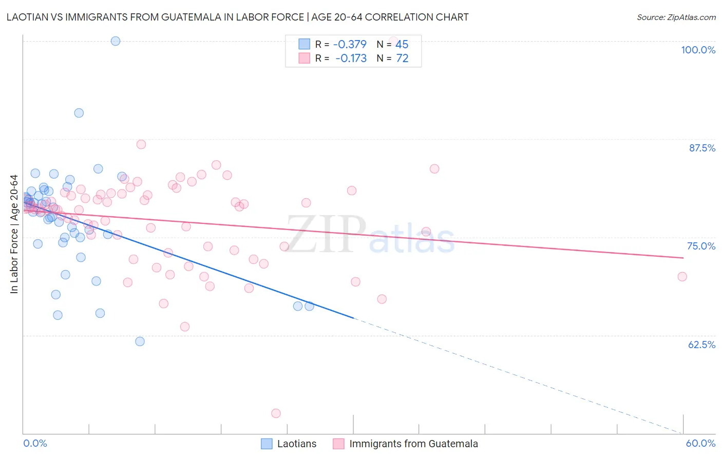 Laotian vs Immigrants from Guatemala In Labor Force | Age 20-64