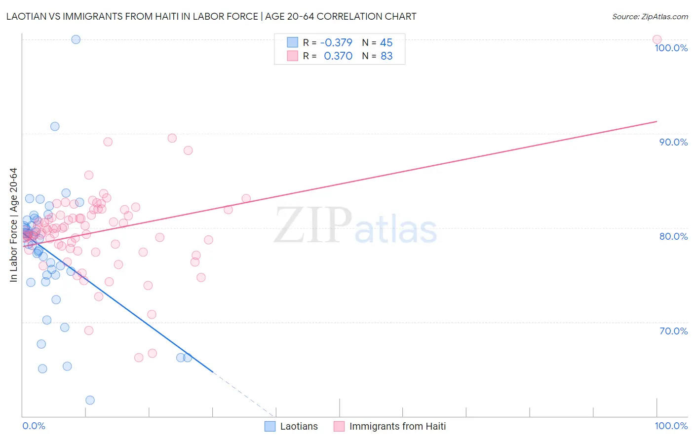 Laotian vs Immigrants from Haiti In Labor Force | Age 20-64