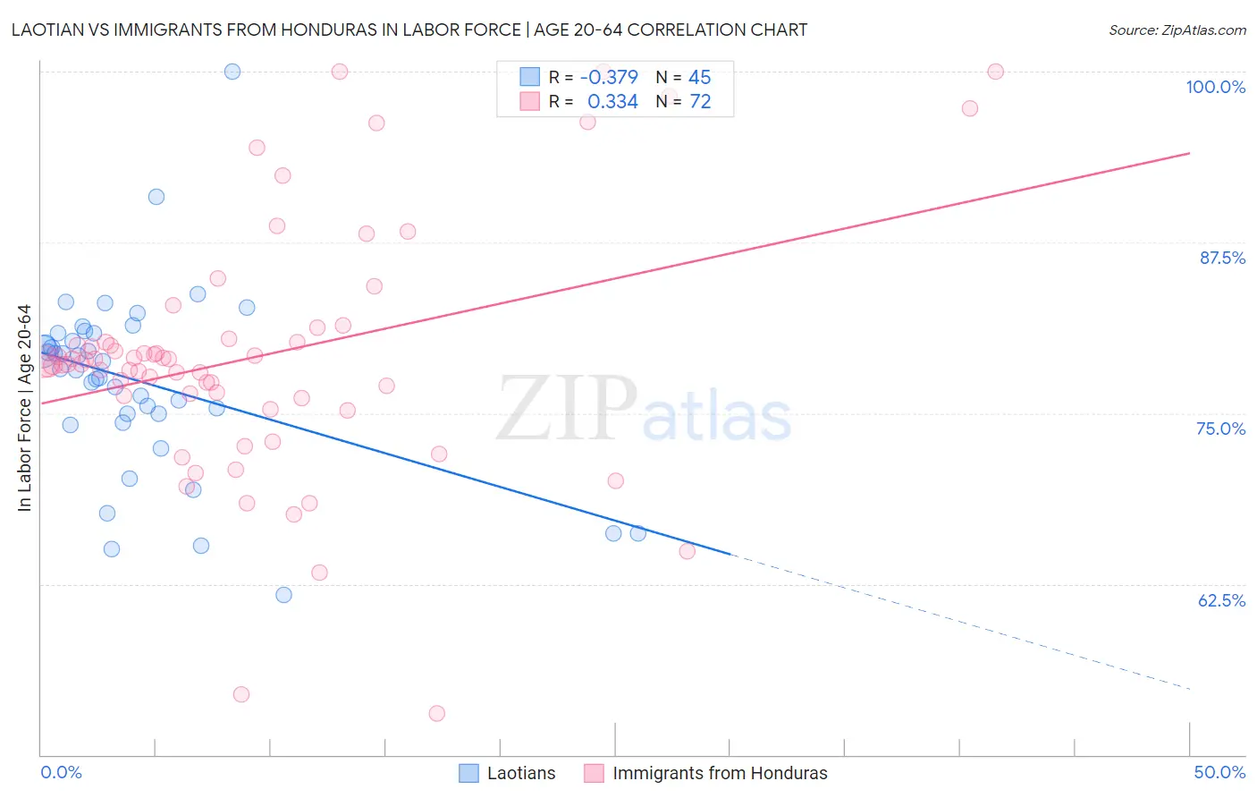 Laotian vs Immigrants from Honduras In Labor Force | Age 20-64