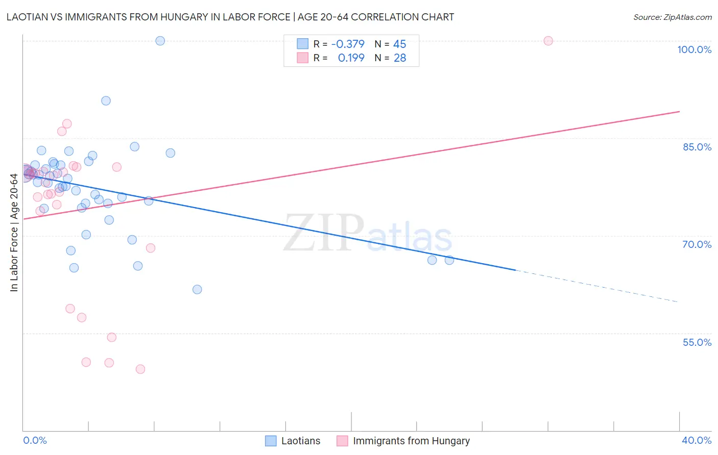 Laotian vs Immigrants from Hungary In Labor Force | Age 20-64