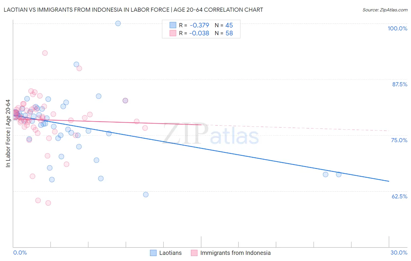 Laotian vs Immigrants from Indonesia In Labor Force | Age 20-64