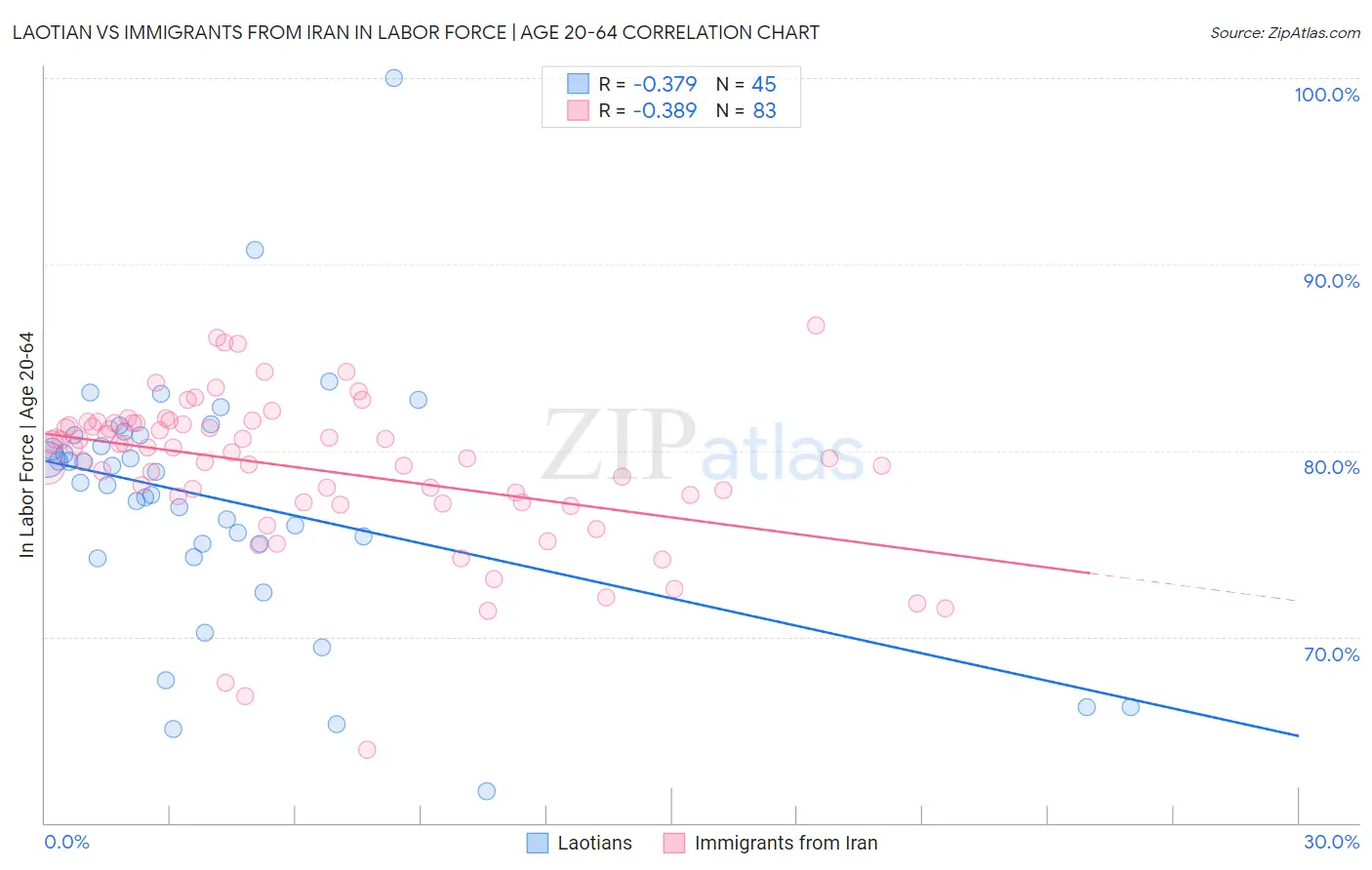 Laotian vs Immigrants from Iran In Labor Force | Age 20-64