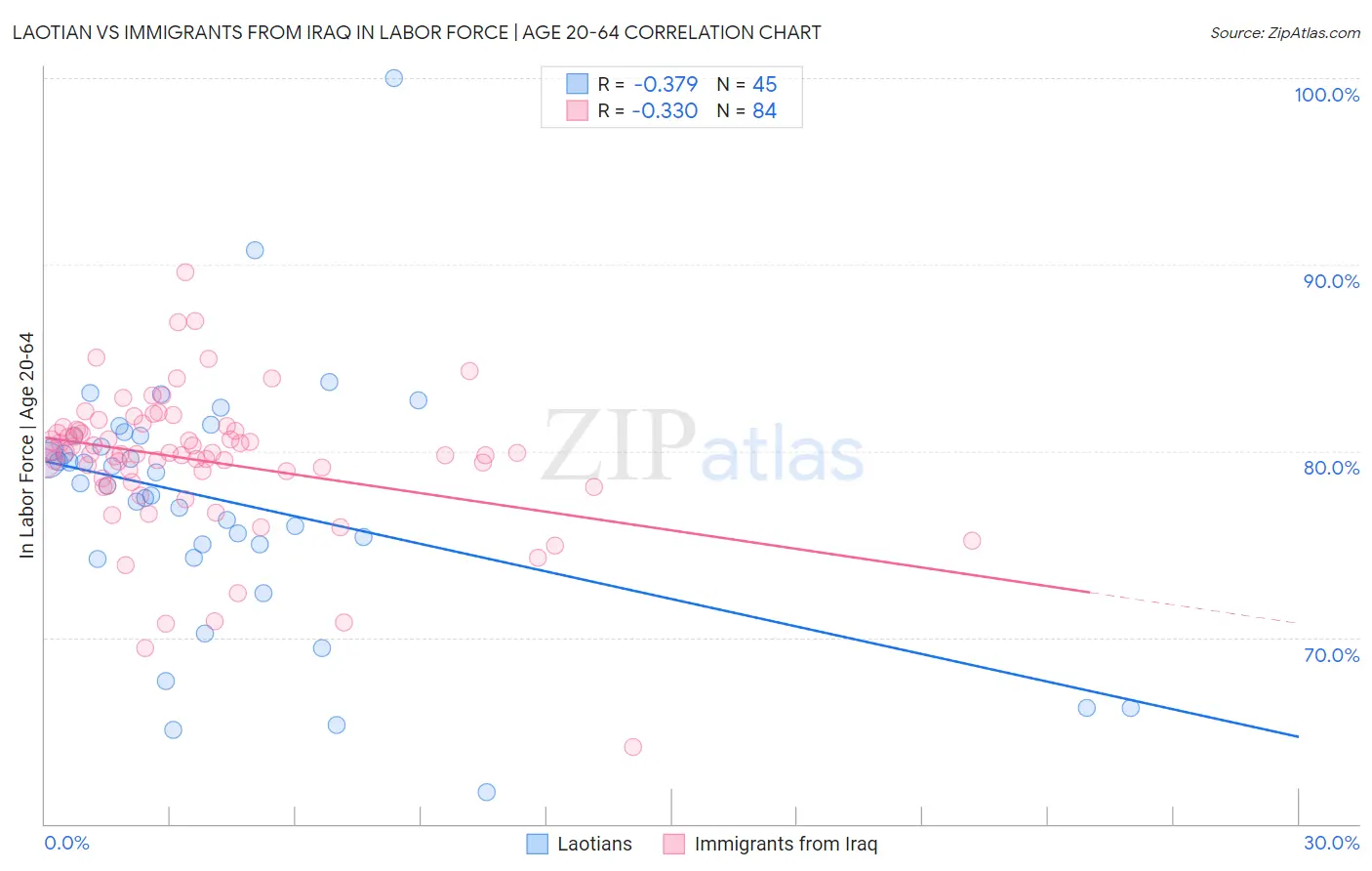 Laotian vs Immigrants from Iraq In Labor Force | Age 20-64