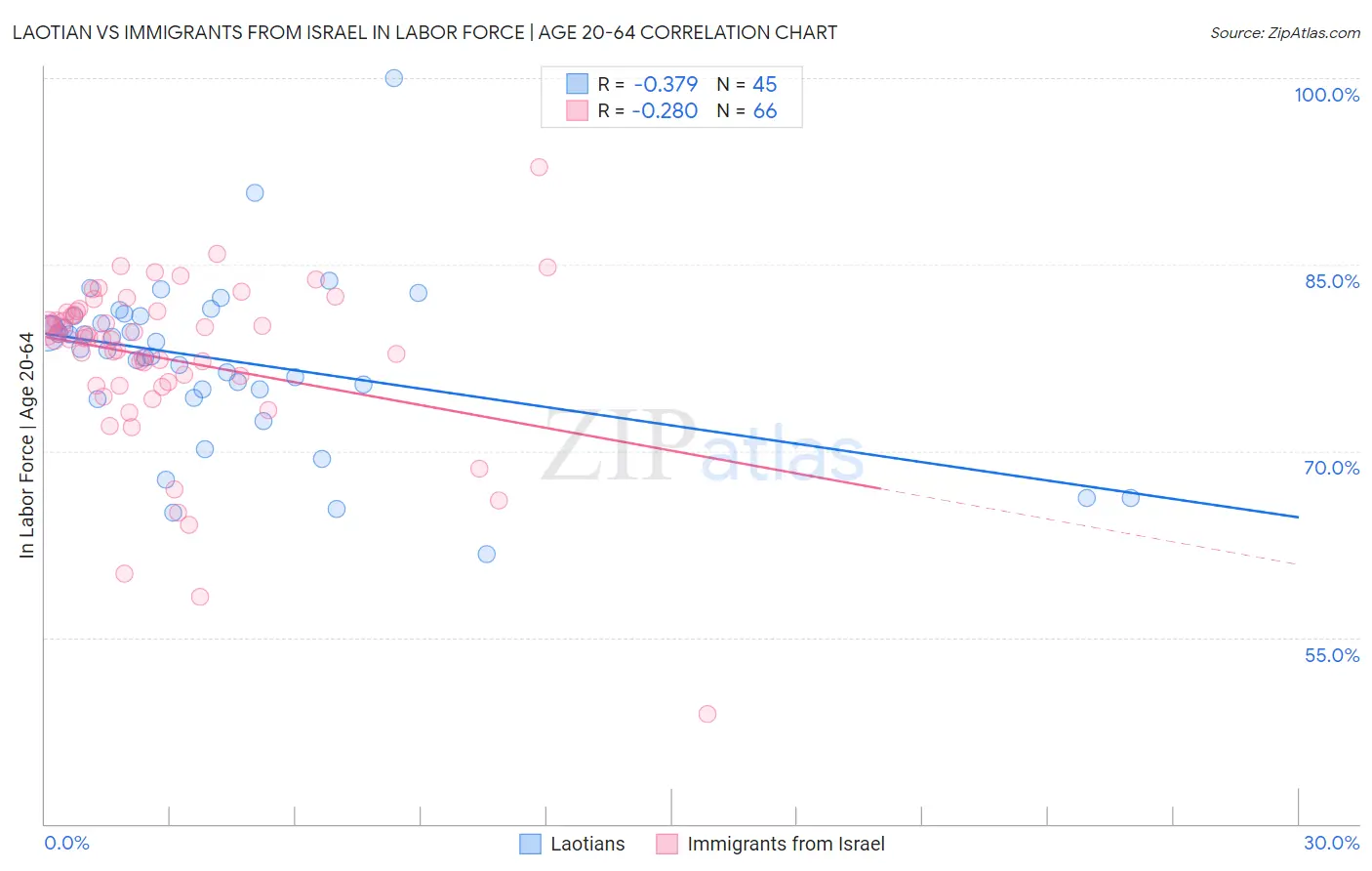 Laotian vs Immigrants from Israel In Labor Force | Age 20-64
