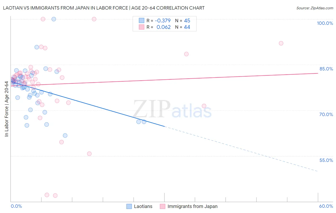 Laotian vs Immigrants from Japan In Labor Force | Age 20-64