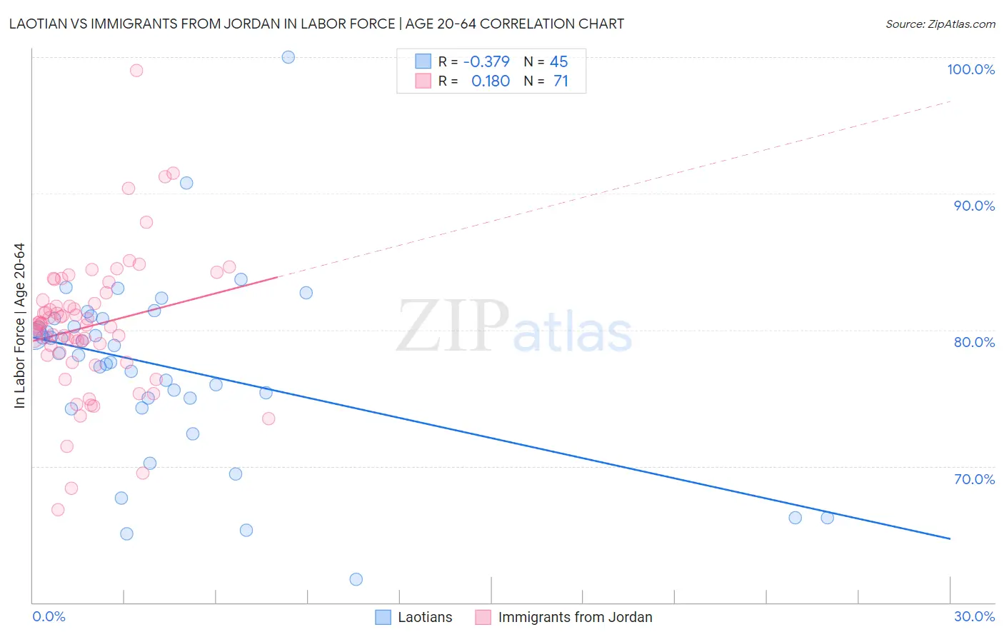 Laotian vs Immigrants from Jordan In Labor Force | Age 20-64