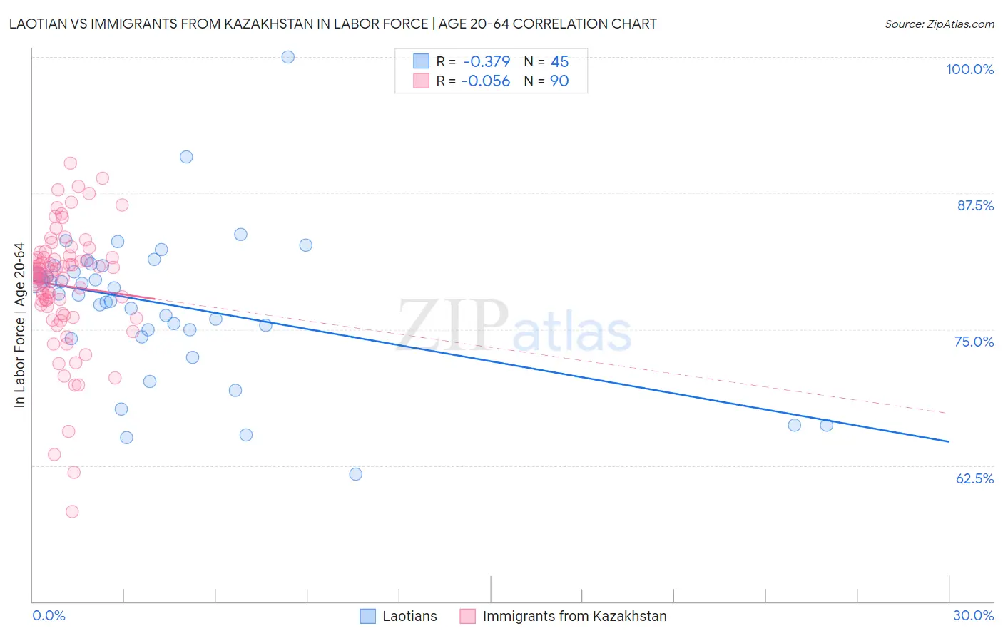 Laotian vs Immigrants from Kazakhstan In Labor Force | Age 20-64