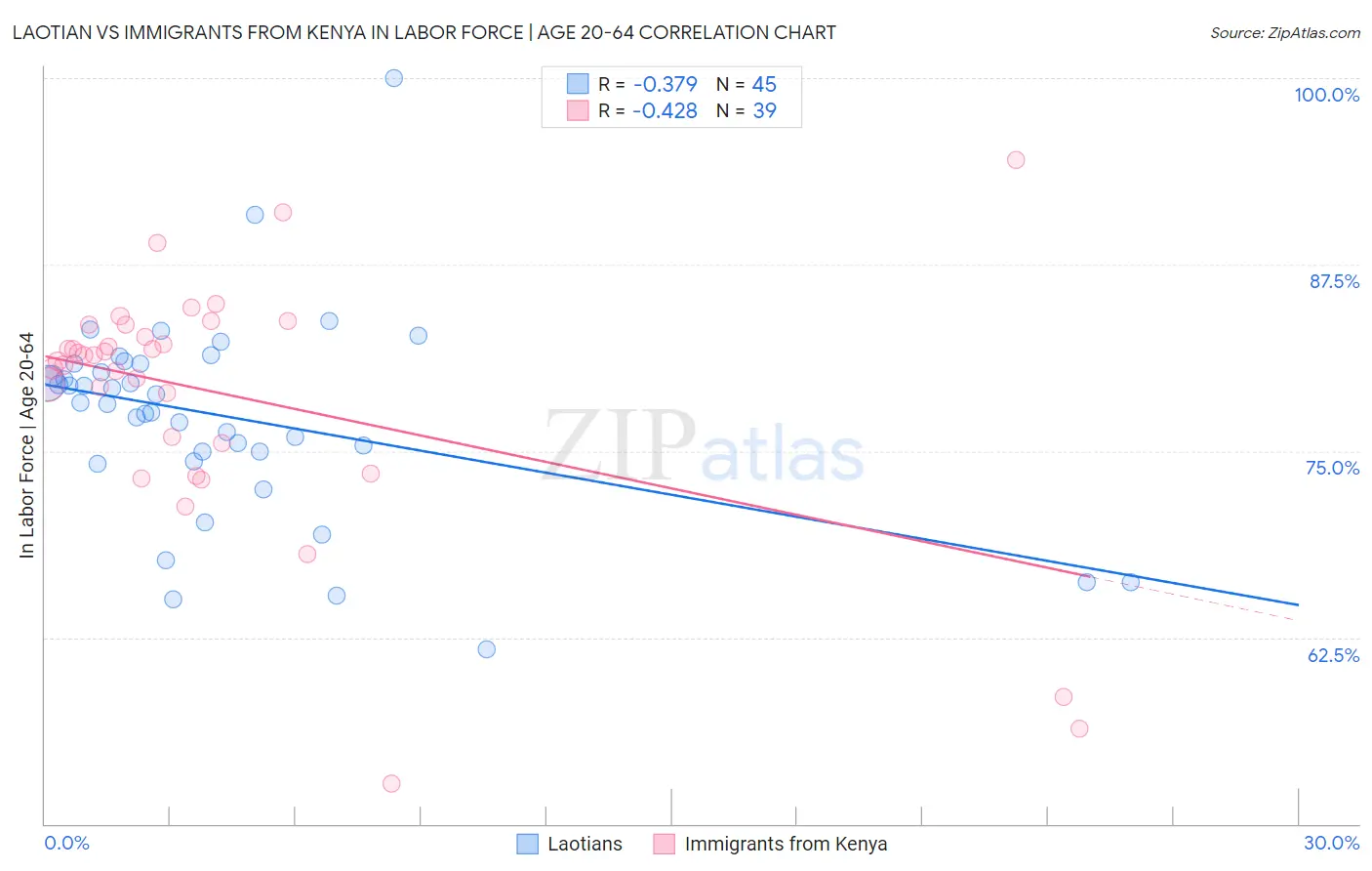 Laotian vs Immigrants from Kenya In Labor Force | Age 20-64