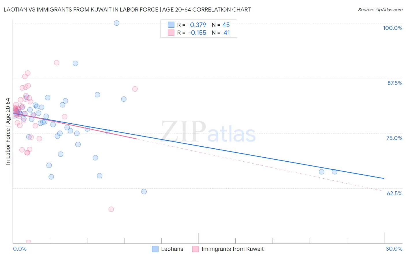 Laotian vs Immigrants from Kuwait In Labor Force | Age 20-64