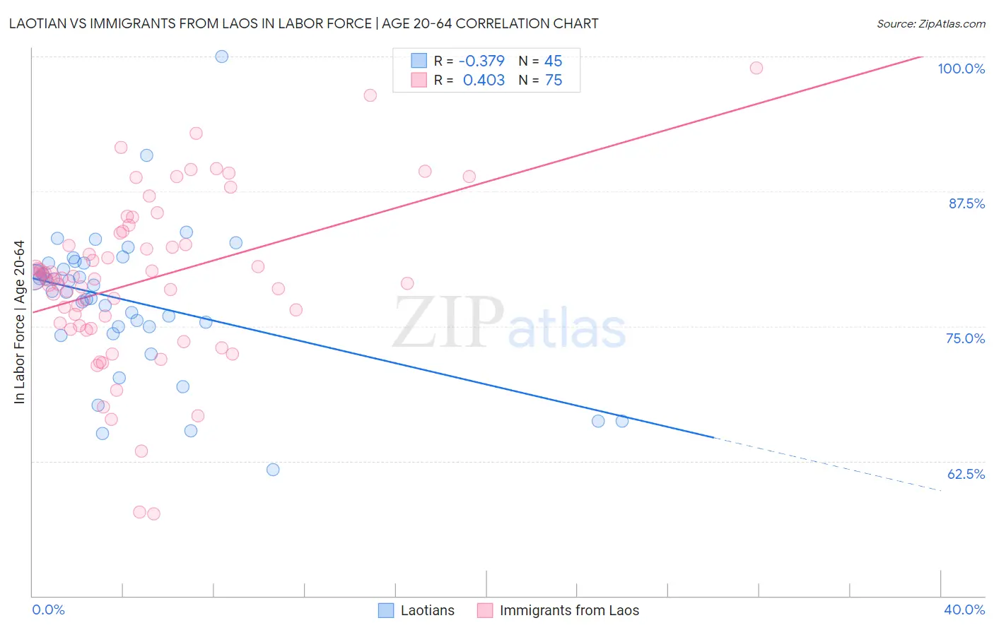 Laotian vs Immigrants from Laos In Labor Force | Age 20-64