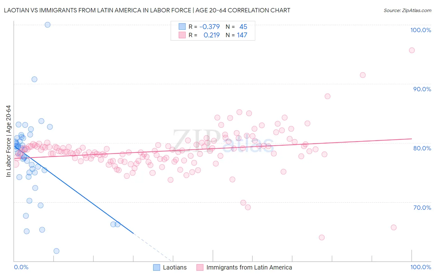 Laotian vs Immigrants from Latin America In Labor Force | Age 20-64