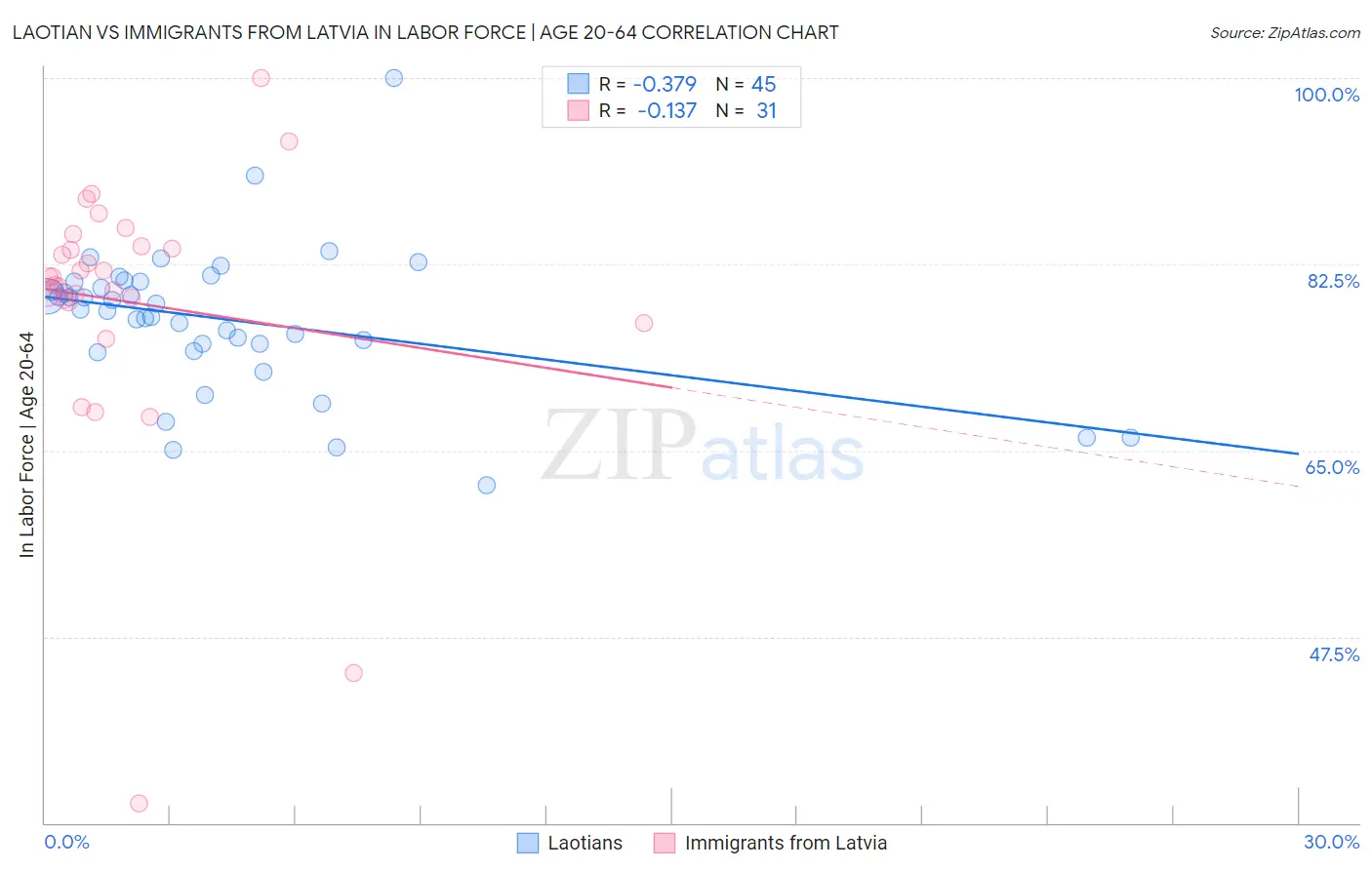 Laotian vs Immigrants from Latvia In Labor Force | Age 20-64