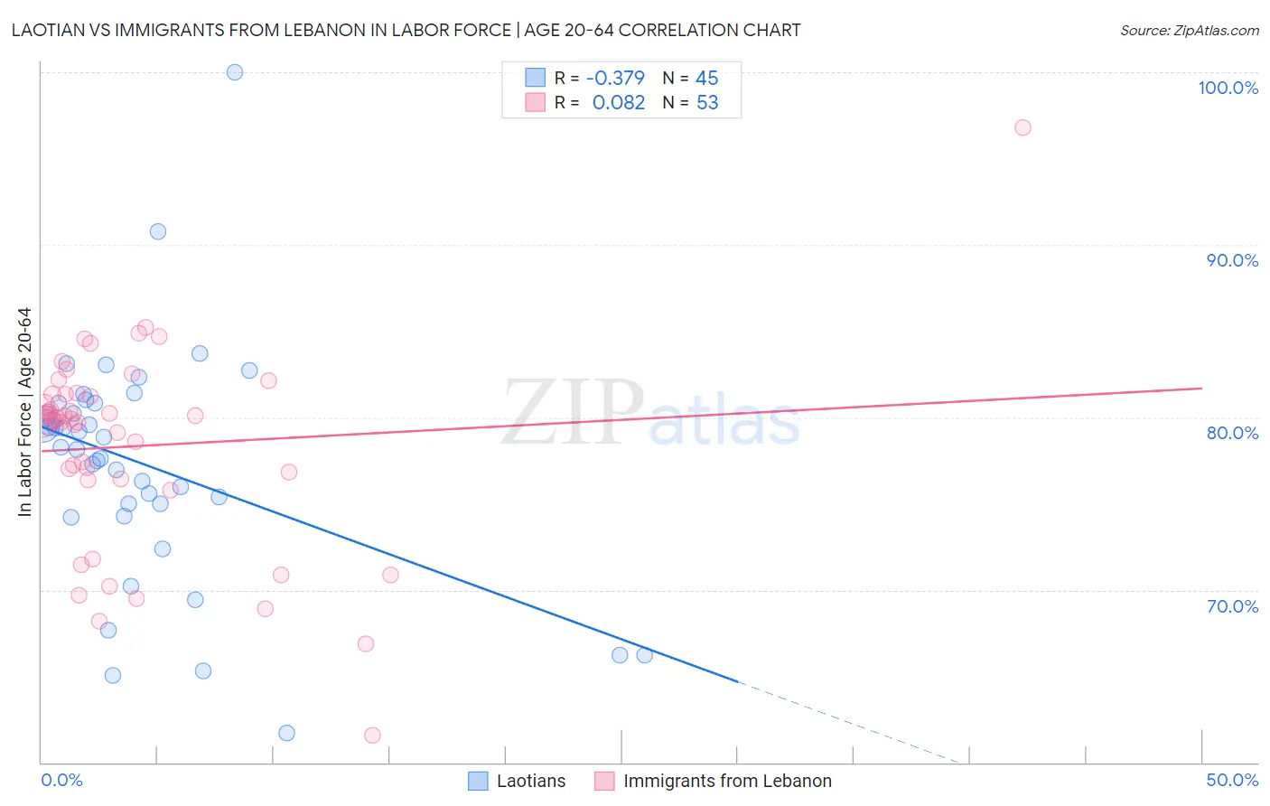 Laotian vs Immigrants from Lebanon In Labor Force | Age 20-64