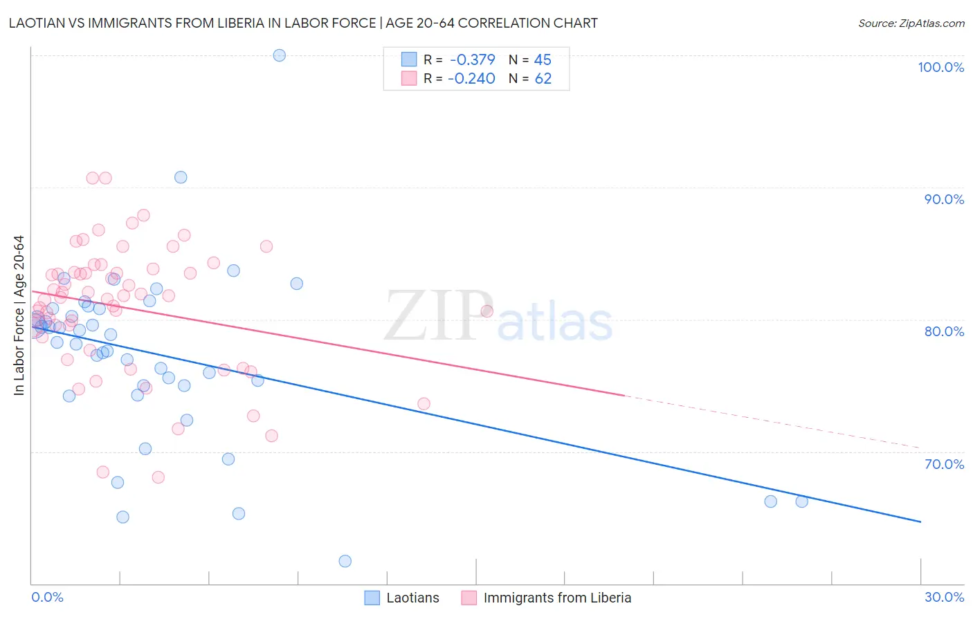 Laotian vs Immigrants from Liberia In Labor Force | Age 20-64