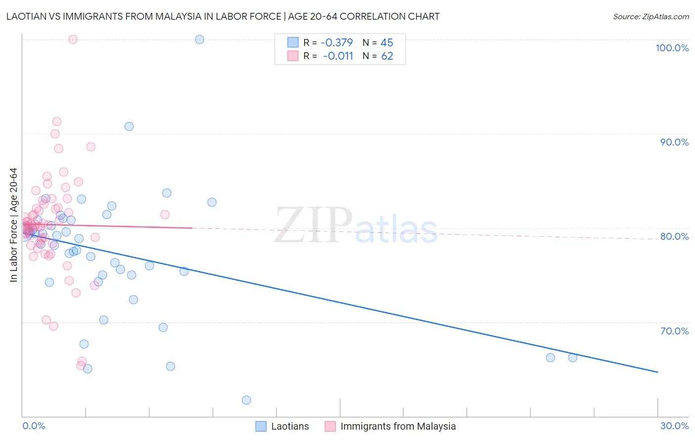 Laotian vs Immigrants from Malaysia In Labor Force | Age 20-64