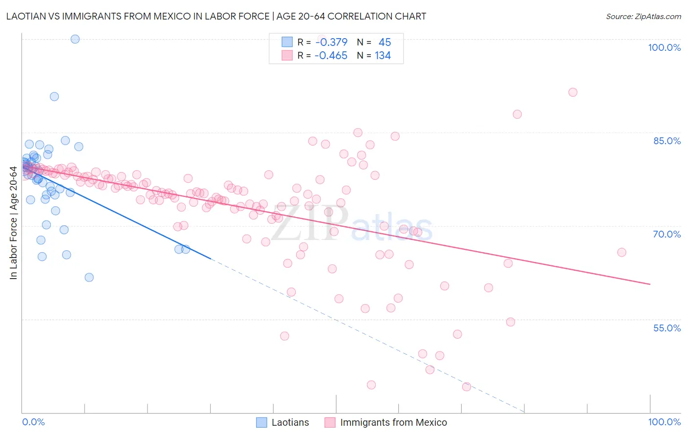 Laotian vs Immigrants from Mexico In Labor Force | Age 20-64