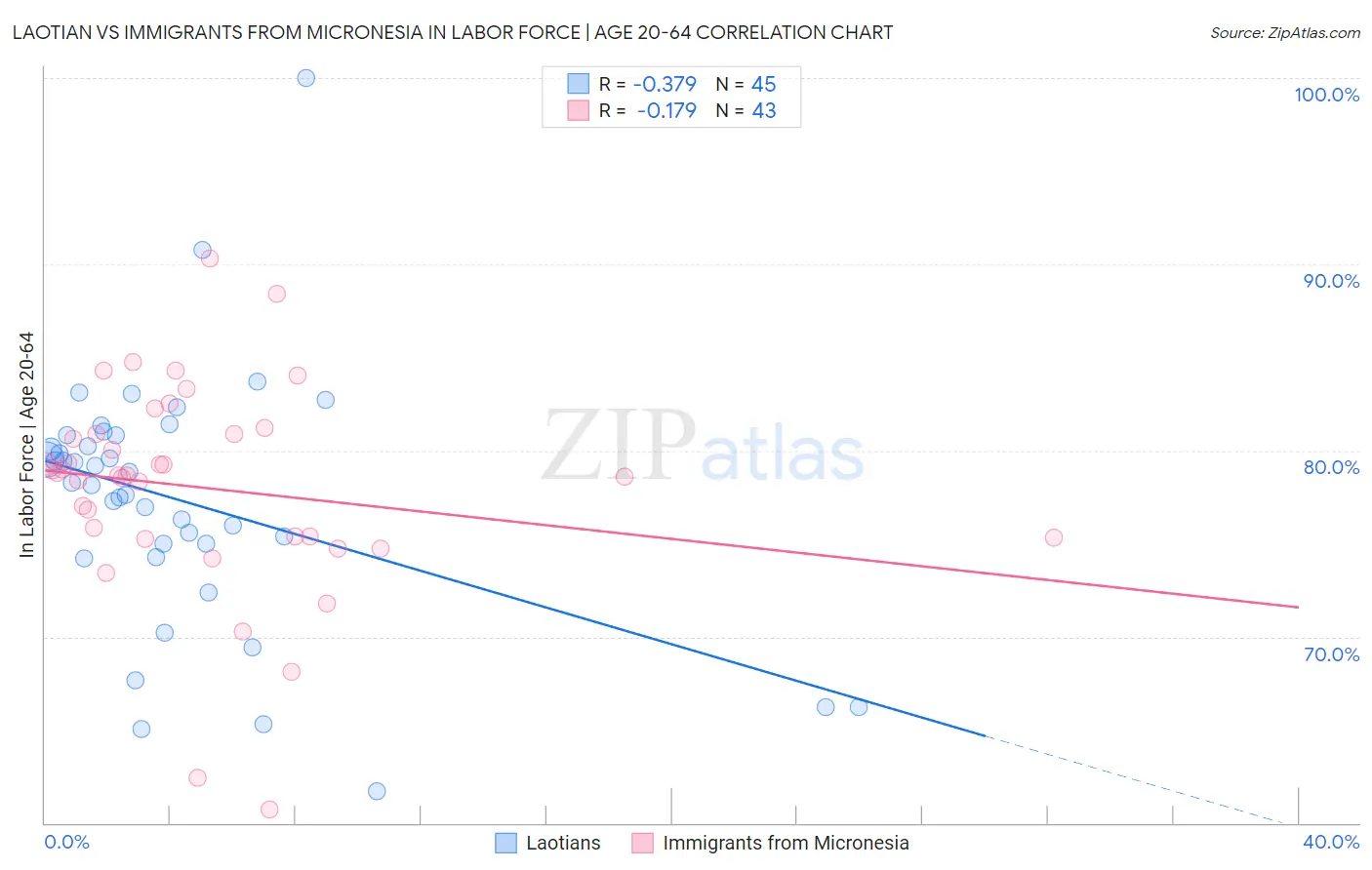 Laotian vs Immigrants from Micronesia In Labor Force | Age 20-64