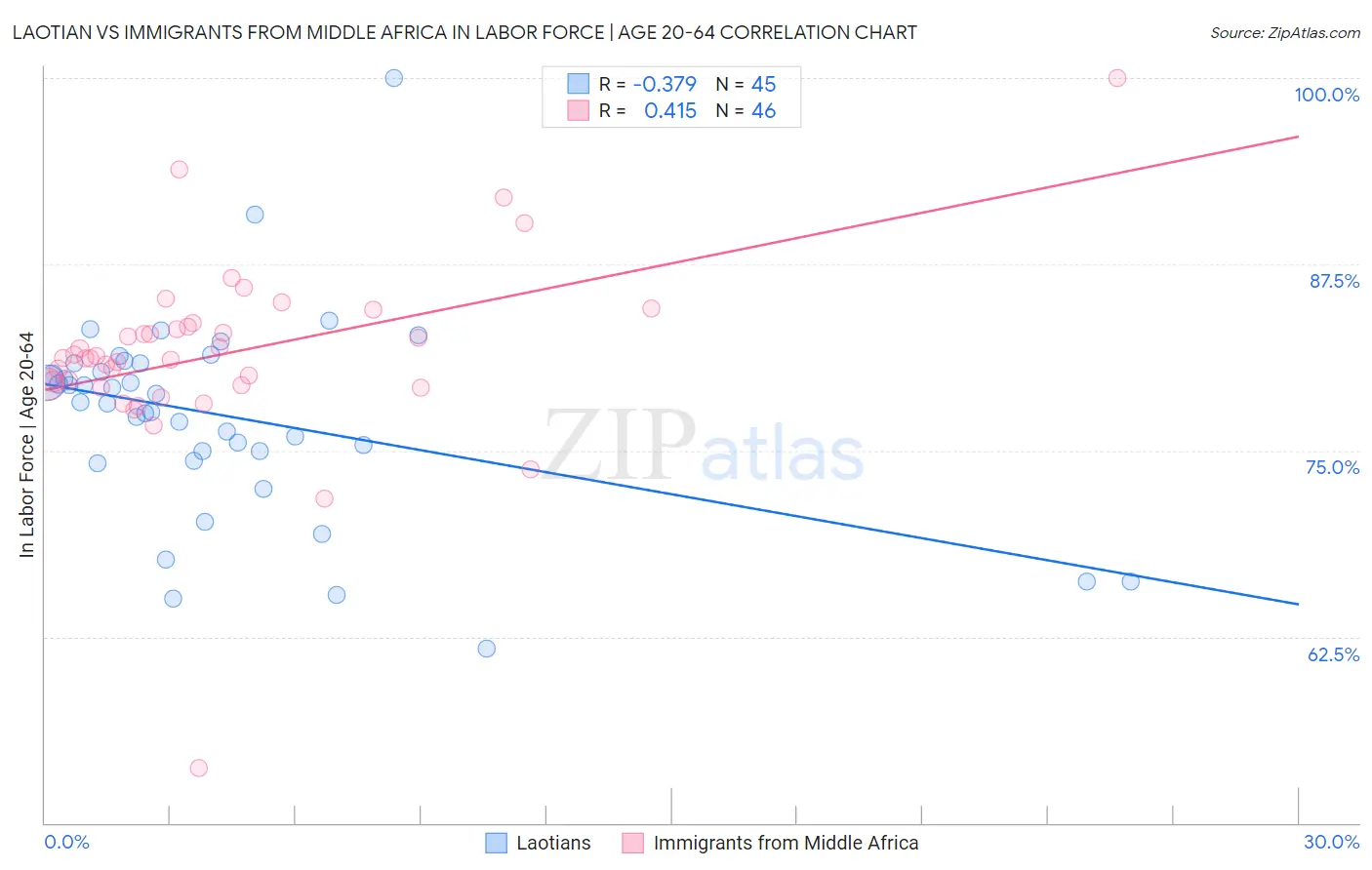 Laotian vs Immigrants from Middle Africa In Labor Force | Age 20-64