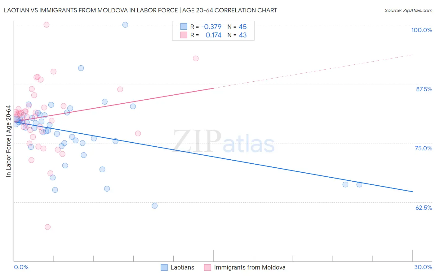 Laotian vs Immigrants from Moldova In Labor Force | Age 20-64